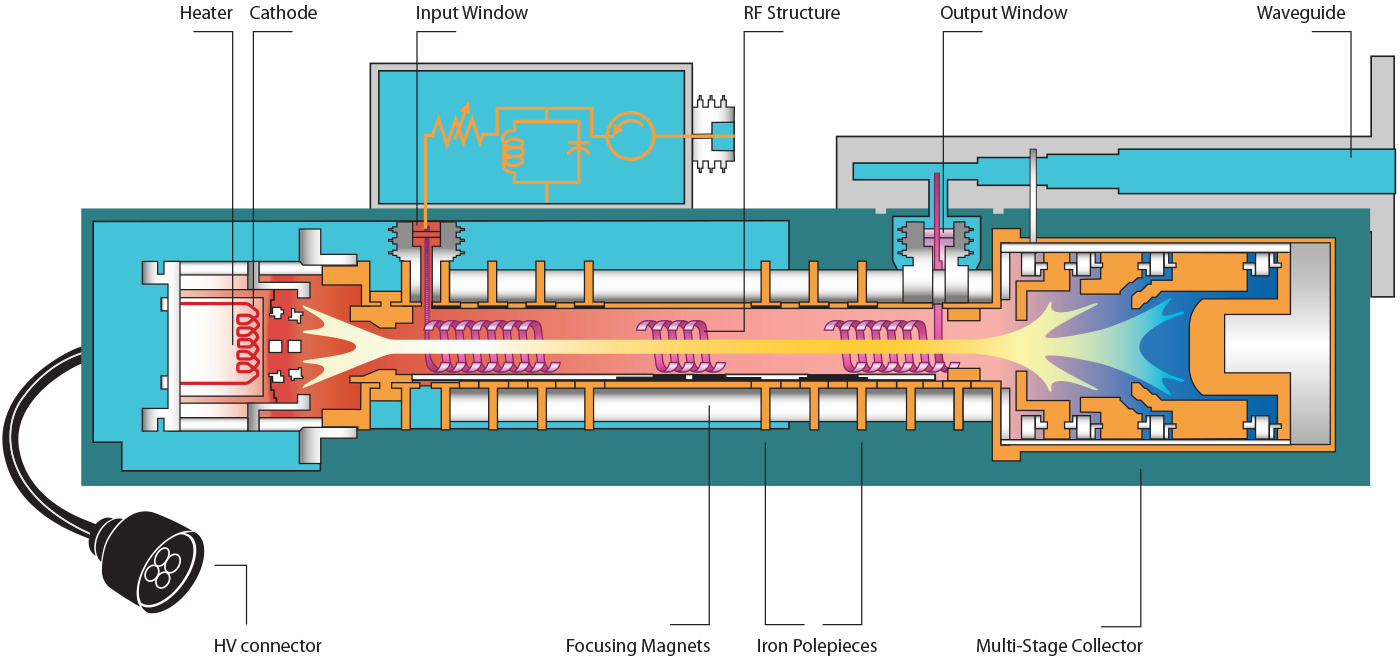 A diagram of a helix TWT cross section