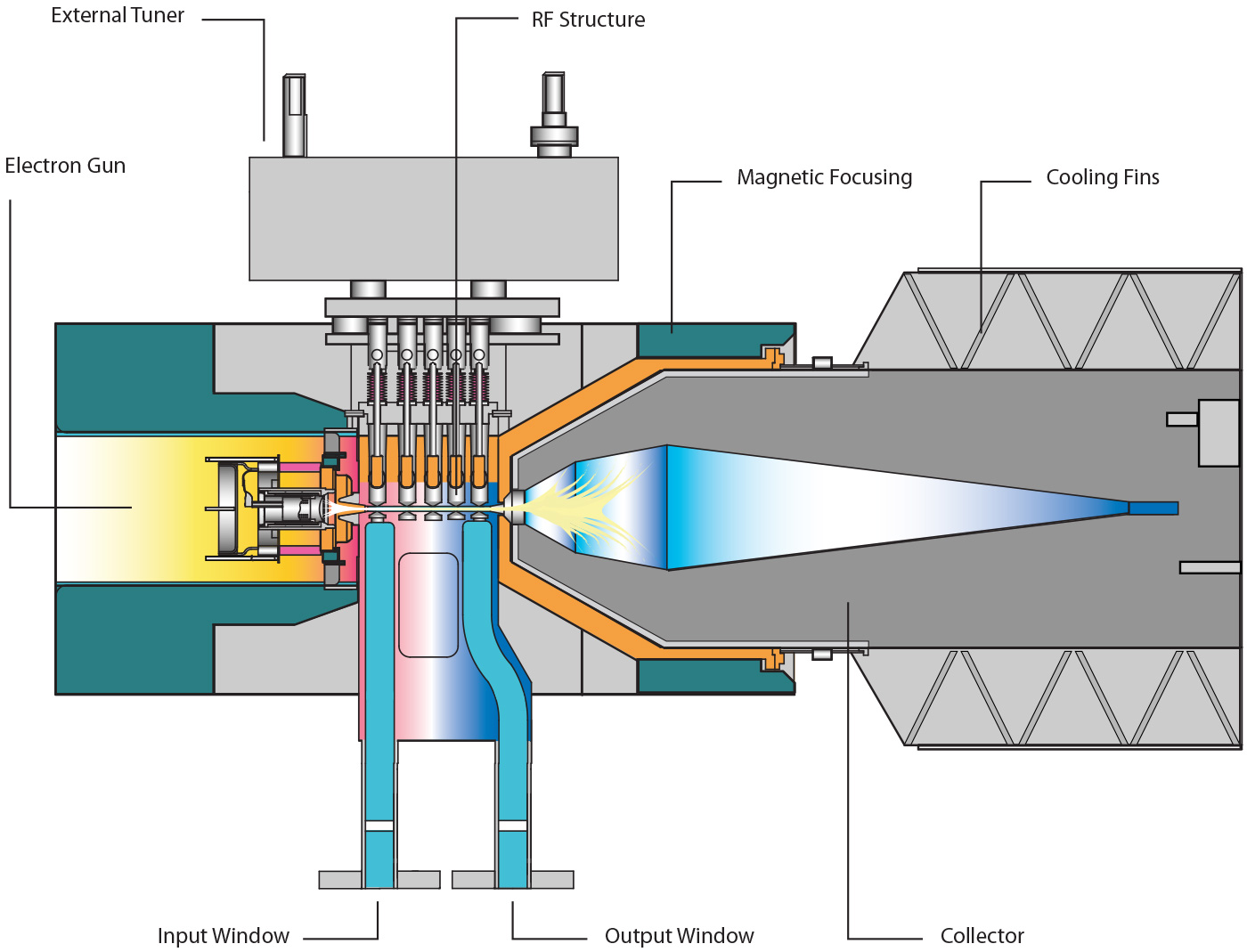 Cross section of a klystron